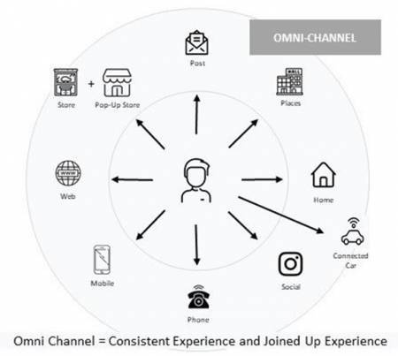 Omni Channel Medium Image